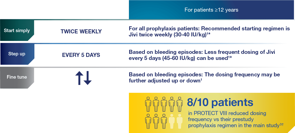 Graphic of unique step-wise dosing approach of Jivi®