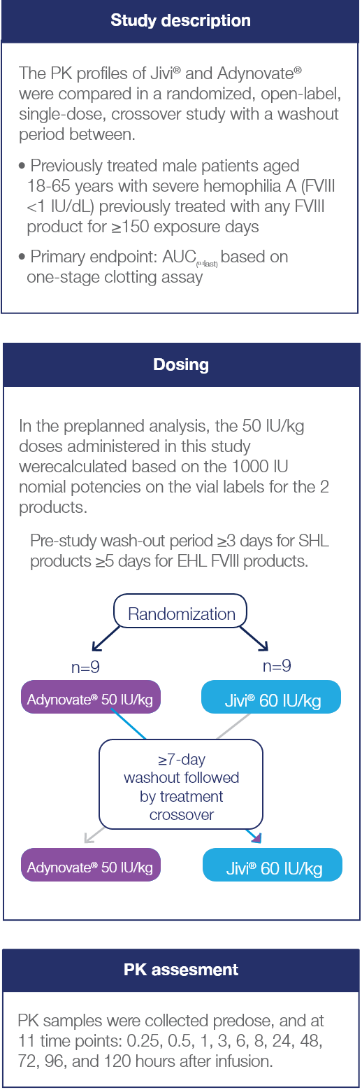 Crossover Study on Pharmacokinetic (PK) Characteristics of Jivi® vs. Adynovate® Study design for crossover study comparing PK characteristics and PK assessment.