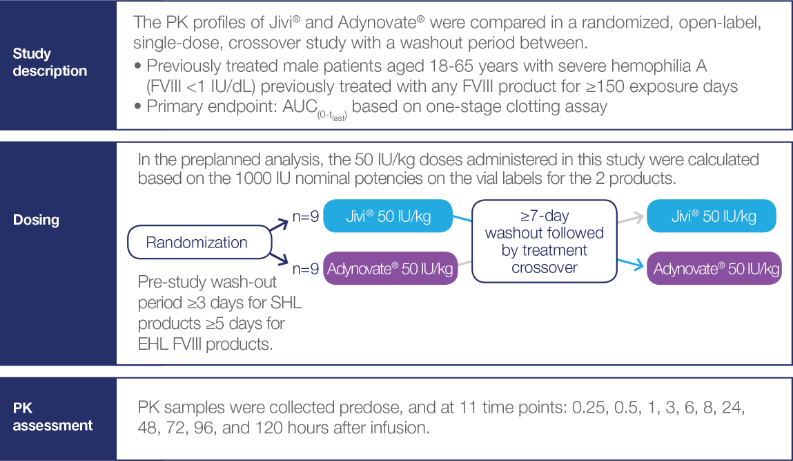 Crossover Study on Pharmacokinetic (PK) Characteristics of Jivi® vs. Adynovate® Study design for crossover study comparing PK characteristics and PK assessment.