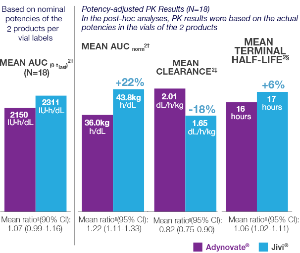 Comparative PK results for Jivi® vs Adynovate®2 Graph representing comparative PK results, including mean AUC, clearance, and mean terminal half-life. Jivi. Adynovate