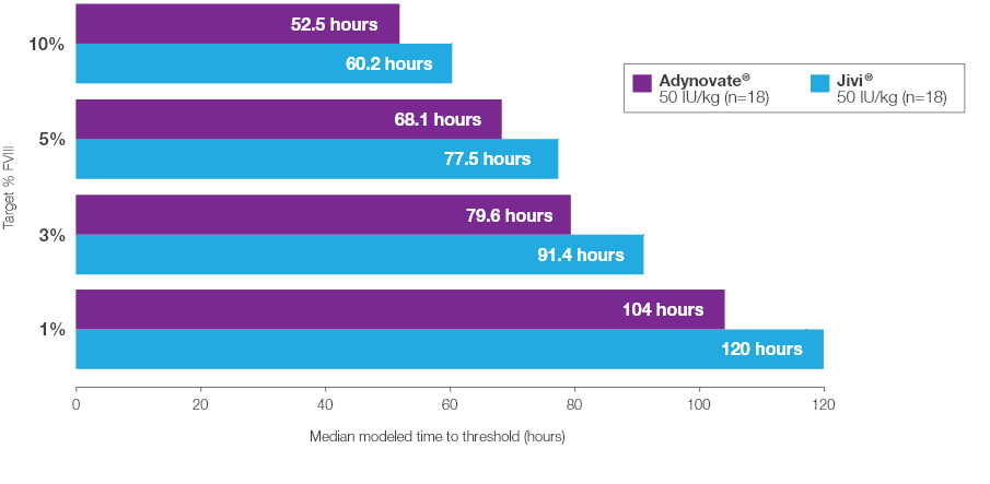 Median Time to Target Factor VIII Levels: Jivi vs Adynovate Chart representing Median time to target FVIII threshold levels. Jivi. Adynovate.