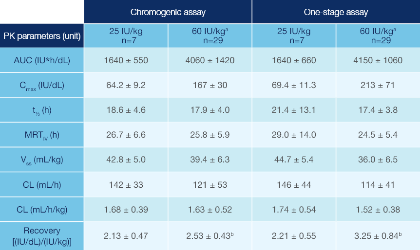 PK parameters of Jivi® in Patients PK parameters of Jivi® from the PROTECT VIII trial
