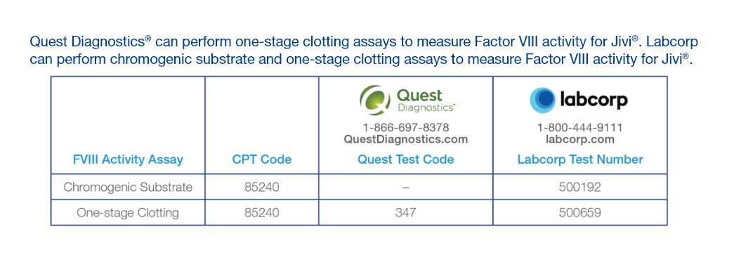 Quest diagnostics vs Labcorp Factor VIII Assays for Jivi®