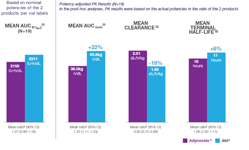 Comparative PK results for Jivi® vs Adynovate®2 Graph representing comparative PK results, including mean AUC, clearance, and mean terminal half-life. Jivi. Adynovate