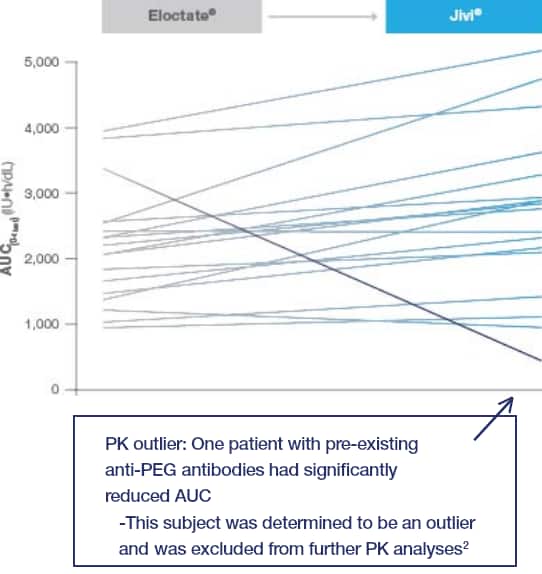 AUC of Jivi vs Eloctate Graphic of Jivi® AUC compared to Eloctate®