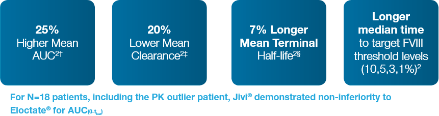 Summary of comparative results Summary of key findings: Jivi® vs Eloctate®