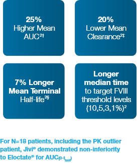 Summary of comparative results Summary of key findings: Jivi® vs Eloctate®