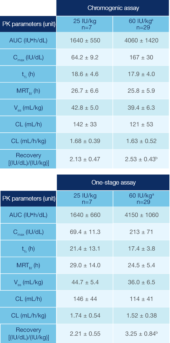 PK parameters of Jivi® in Patients PK parameters of Jivi® from the PROTECT VIII trial