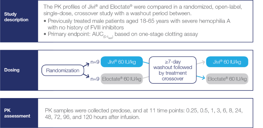 PK crossover study design Graphic of crossover study examining PK characteristics of Jivi® and Eloctate®