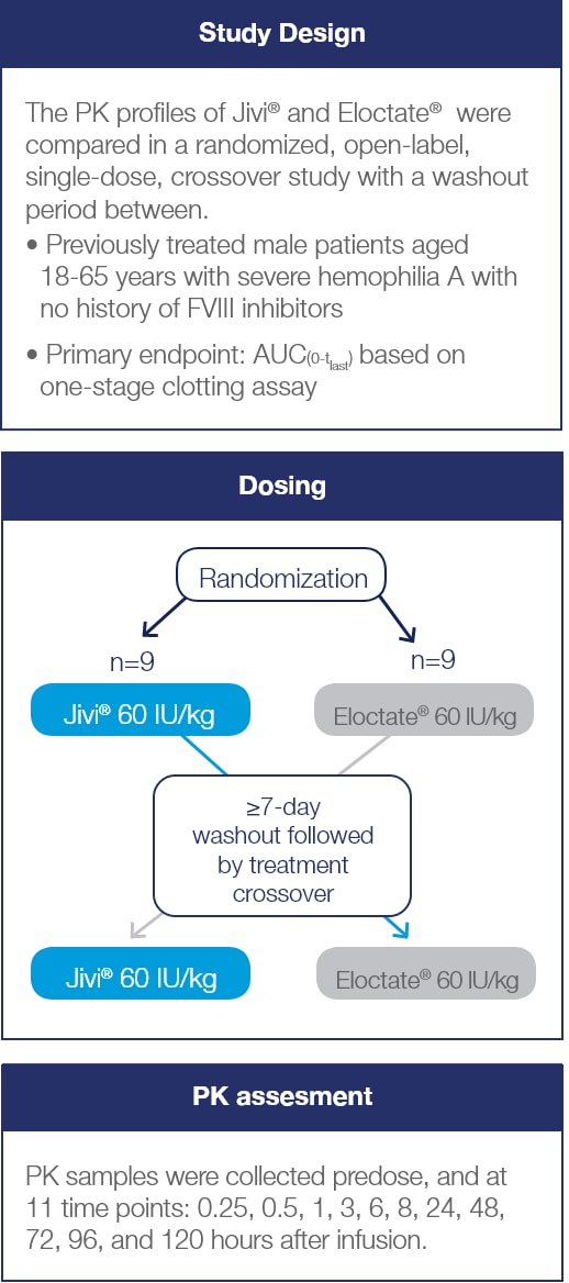 PK crossover study design Graphic of crossover study examining PK characteristics of Jivi® and Eloctate®