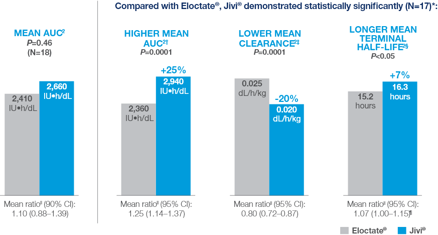Illustration representing comparative PK results for Jivi® vs Eloctate®