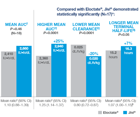 Illustration representing comparative PK results for Jivi® vs Eloctate®