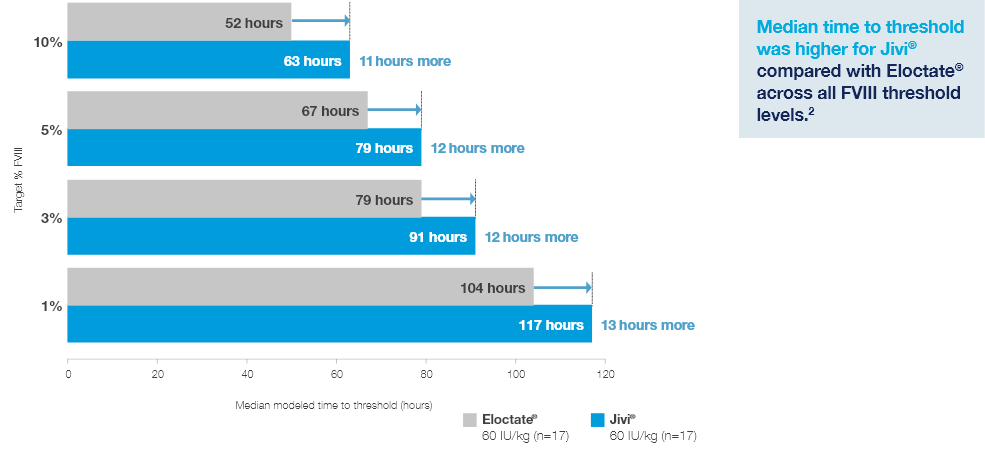 Median time to reach target Factor VIII levels with Jivi® vs Eloctate®