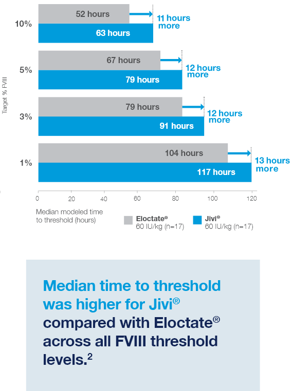 Median time to reach target Factor VIII levels with Jivi® vs Eloctate®