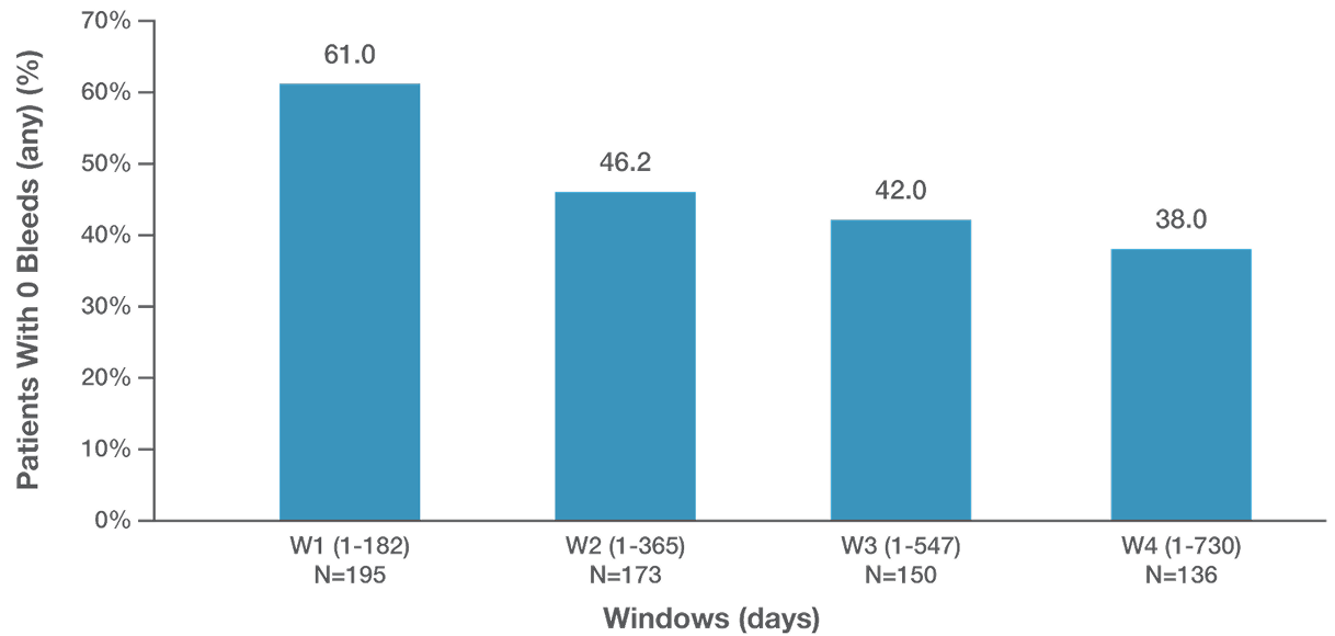 Bar chart showing the percentage of patients with zero bleeds during the observation period in the HEM POWR RWE Study (6th interim analysis)