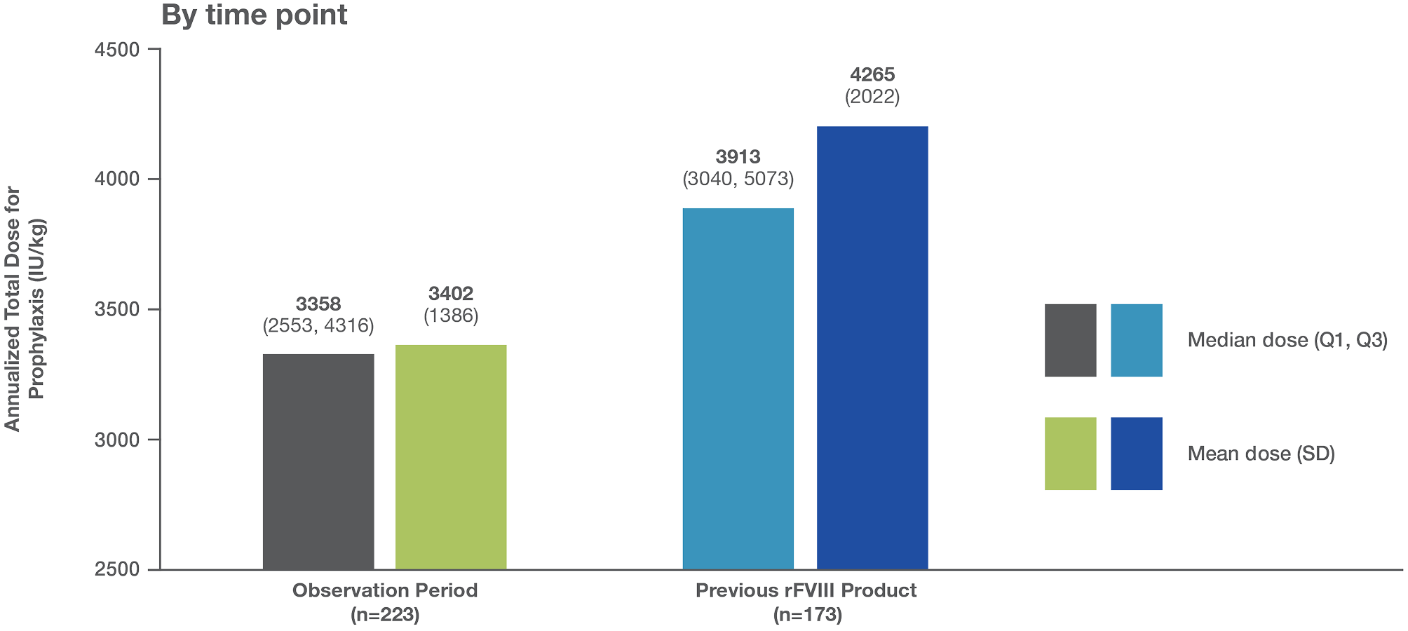 Bar chart showing Jivi by patients with severe hemophilia A during the observation period and utilization of the previous product, in the HEM POWR RWE Study (6th interim analysis)