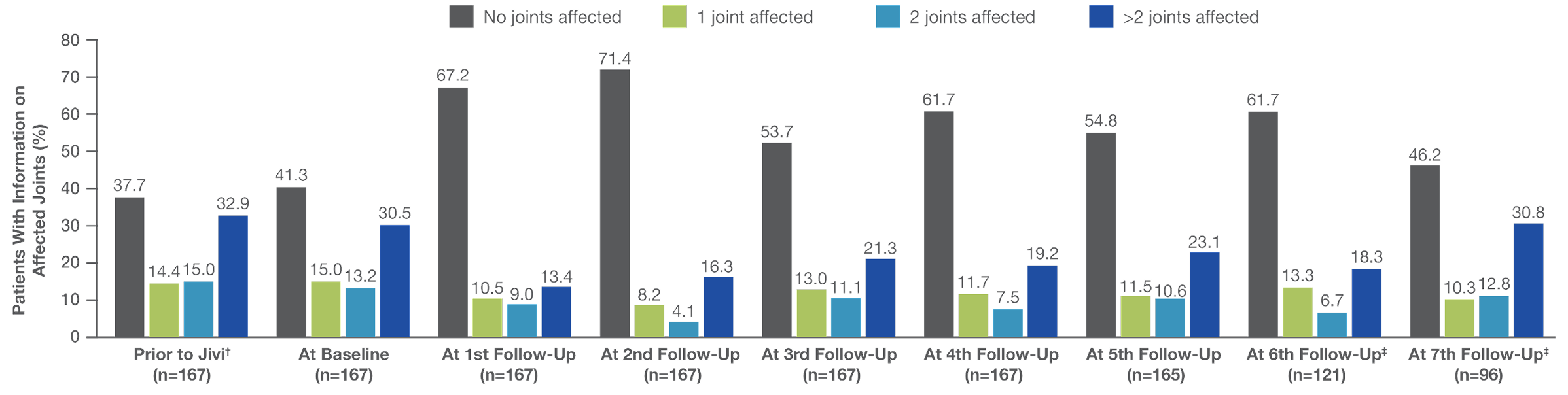Bar chart showing the percentage of patients with affected joints prior to Jivi initiation, at baseline, and at least 2 years of observation in the HEM POWR RWE Study (6th interim analysis)