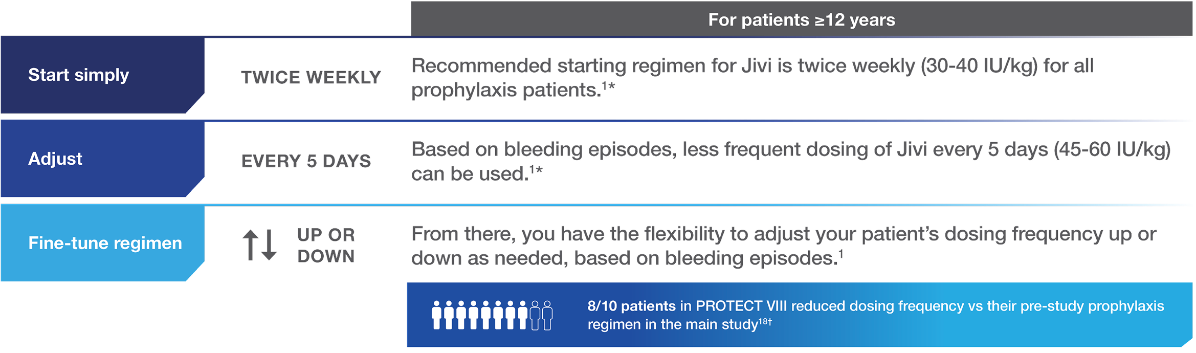 Table of dosing frequency options for routine prophylaxis, including starting regimens and adjustments based on bleeding episodes