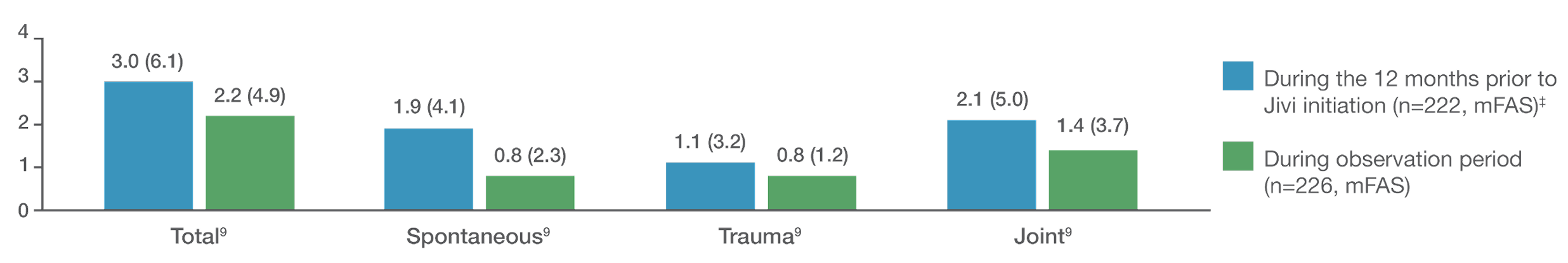 Bar chart showing mean (SD), ABR during the 12 months prior to Jivi initiation and during the observation period in the HEM POWR RWE Study (6th interim analysis)