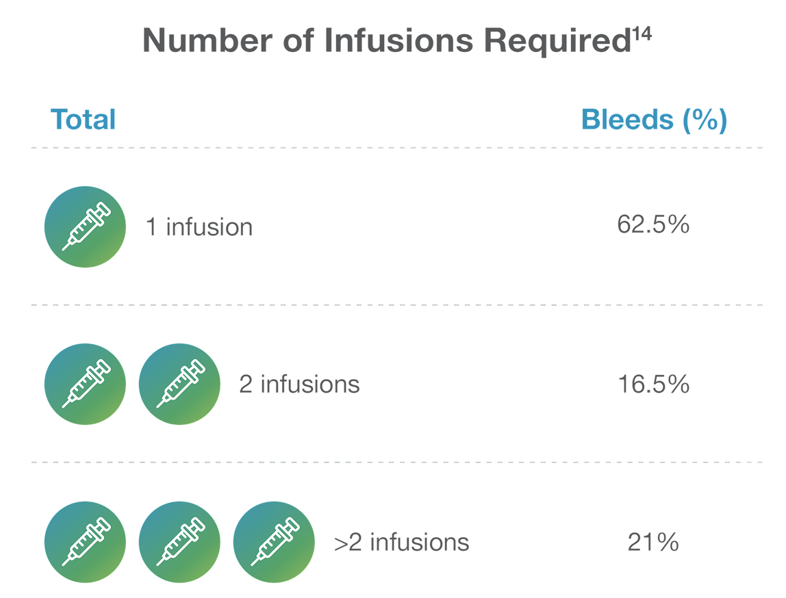 Graphic showing the bleeds with one infusion, two infusions, or more than two infusions in patients with severe hemophilia A