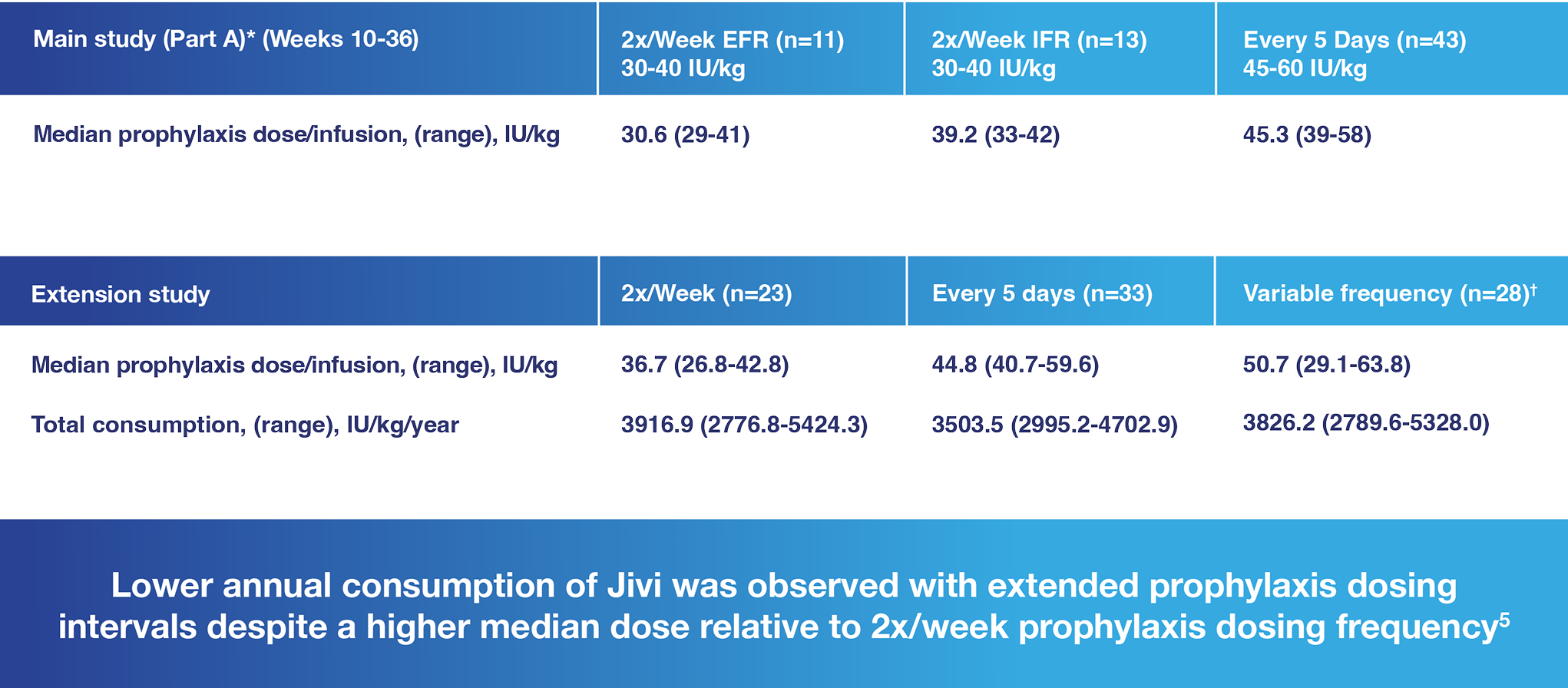Table showing FVIII utilization in the PROTECT VIII main and extension studies across different Jivi dosing intervals, including twice weekly, every 5 day, and extended prophylaxis dosing frequencies.