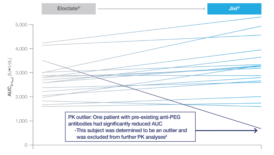 Graphic of Jivi® AUC compared to Eloctate®