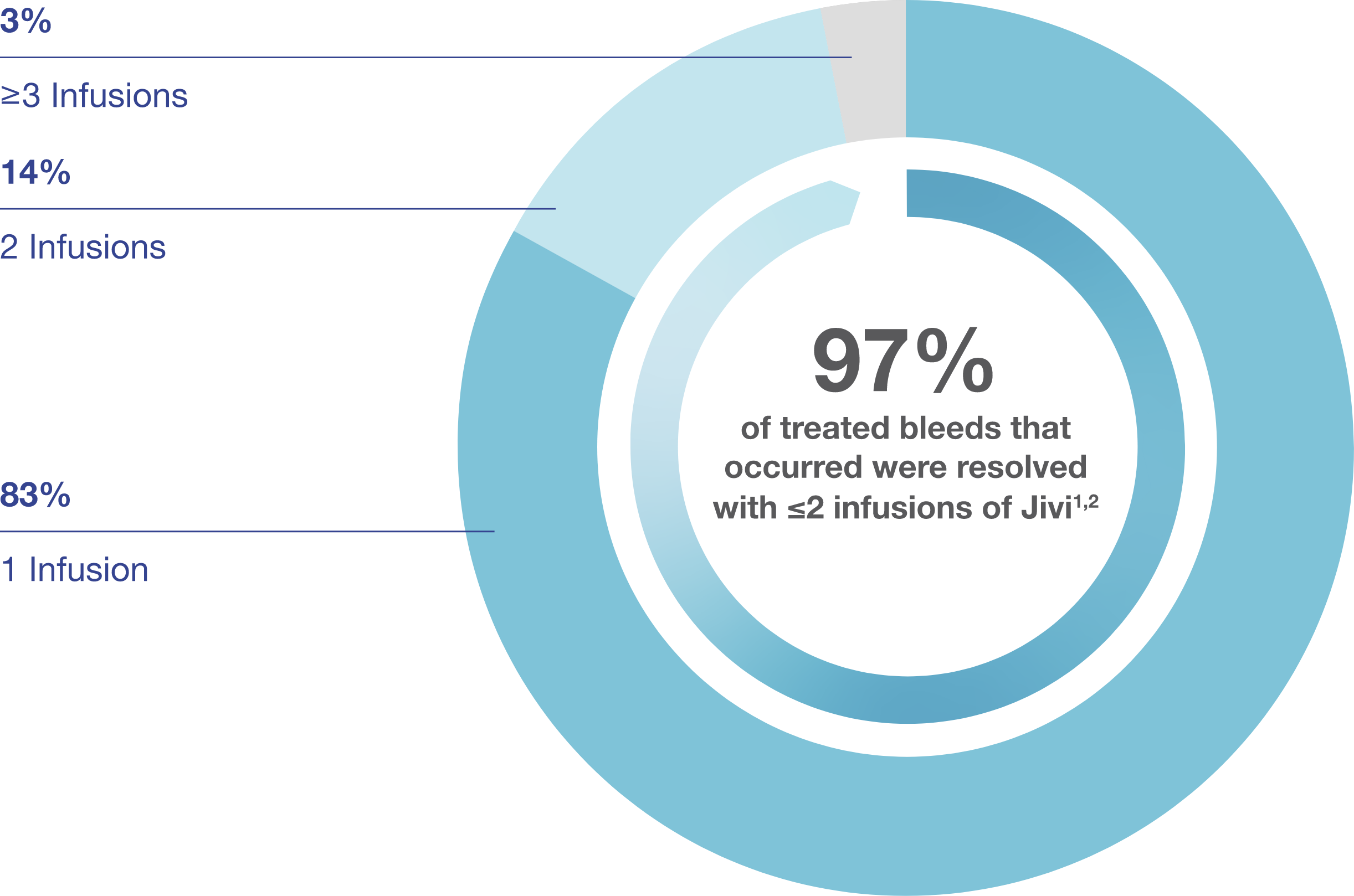 Pie chart showing percentage of treated bleeds with Jivi infusions in the PROTECT Kids and Alfa-PROTECT studies.